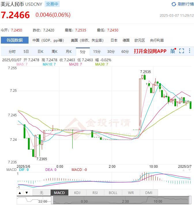 3月7日人民币对美元中间价报7.1705 较前一交易日下调13个基点